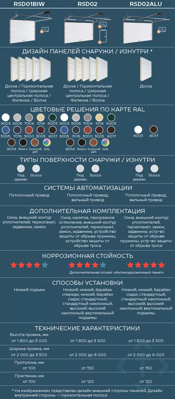 Сравнение гаражных секционных ворот DoorHan. Какие лучше выбрать